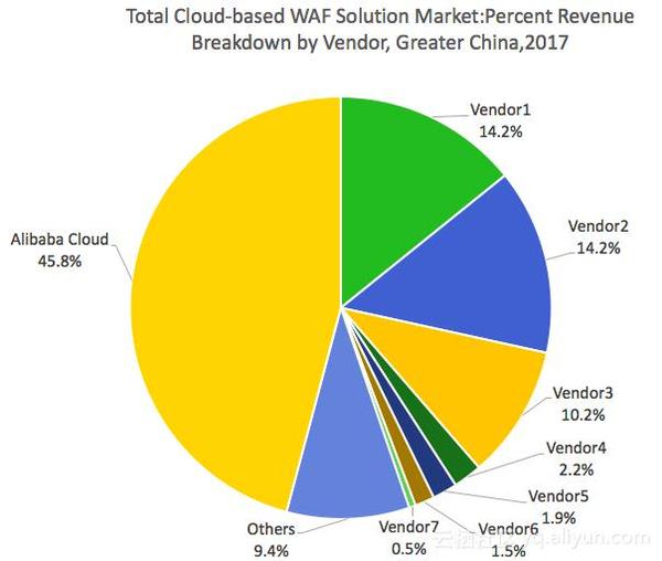 大量站点WAF成本会显著上升吗,为什么成本上升? 第1张 大量站点WAF成本会显著上升吗,为什么成本上升? 第1张