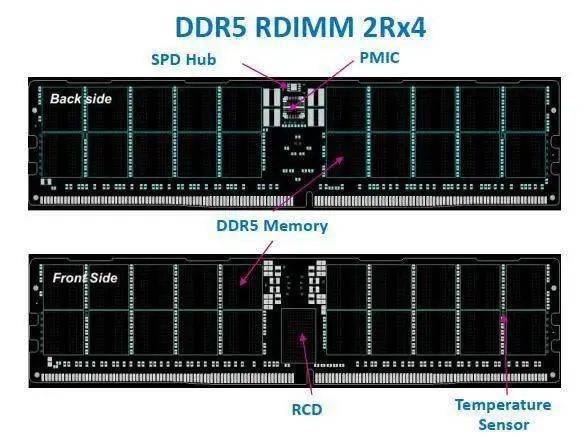 服务器什么时候进入ddr5时代,服务器DDR5内存何时全面普及? 第2张 服务器什么时候进入ddr5时代,服务器DDR5内存何时全面普及? 第2张