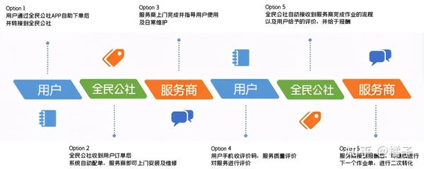 服务商线上运营时长能否判断实力,靠谱吗? 第2张 服务商线上运营时长能否判断实力,靠谱吗? 第2张