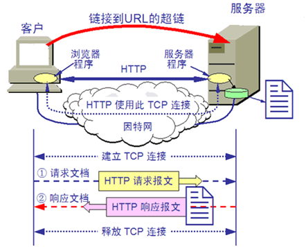 http客户端与服务器是什么关系?http客户端与服务器通信原理 第2张 http客户端与服务器是什么关系?http客户端与服务器通信原理 第2张