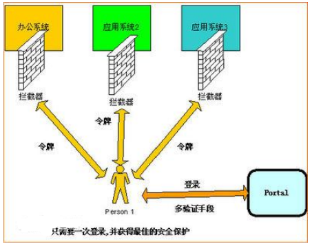 互联网会影响单点登录吗?单点登录技术原理是什么 第2张 互联网会影响单点登录吗?单点登录技术原理是什么 第2张