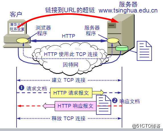 http如何实现服务器间通讯?http协议详解 第2张 http如何实现服务器间通讯?http协议详解 第2张