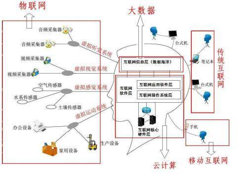 互联网与物联网大数据分析有何区别?物联网大数据分析应用场景 第2张 互联网与物联网大数据分析有何区别?物联网大数据分析应用场景 第2张