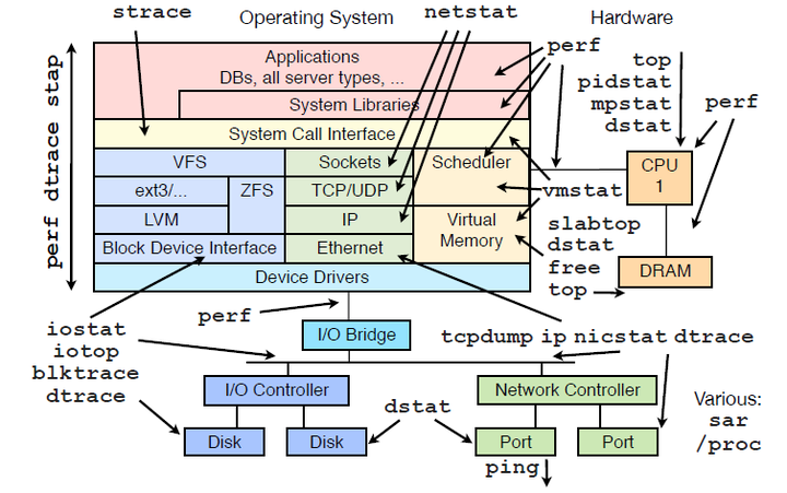 linux由浅入深如何学习 第3张 linux由浅入深如何学习 第3张