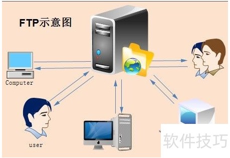 FTP服务器与文件服务器有何本质区别?功能、应用场景大揭秘! 第2张 FTP服务器与文件服务器有何本质区别?功能、应用场景大揭秘! 第2张