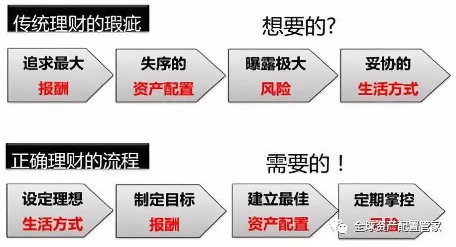 激进配置是什么意思,激进配置理财适合哪些人? 第2张 激进配置是什么意思,激进配置理财适合哪些人? 第2张