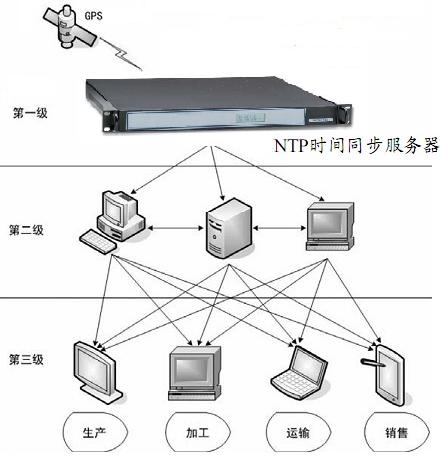 GPS统一时钟服务器同步,如何确保全球各系统时间精确一致? 第1张 GPS统一时钟服务器同步,如何确保全球各系统时间精确一致? 第1张