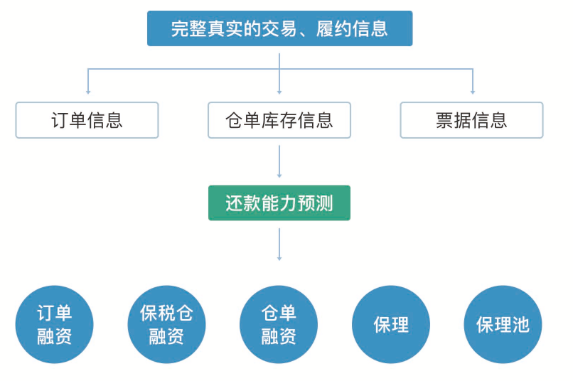 互联网物联网仓单能干嘛?物联网仓单质押融资流程 第3张 互联网物联网仓单能干嘛?物联网仓单质押融资流程 第3张