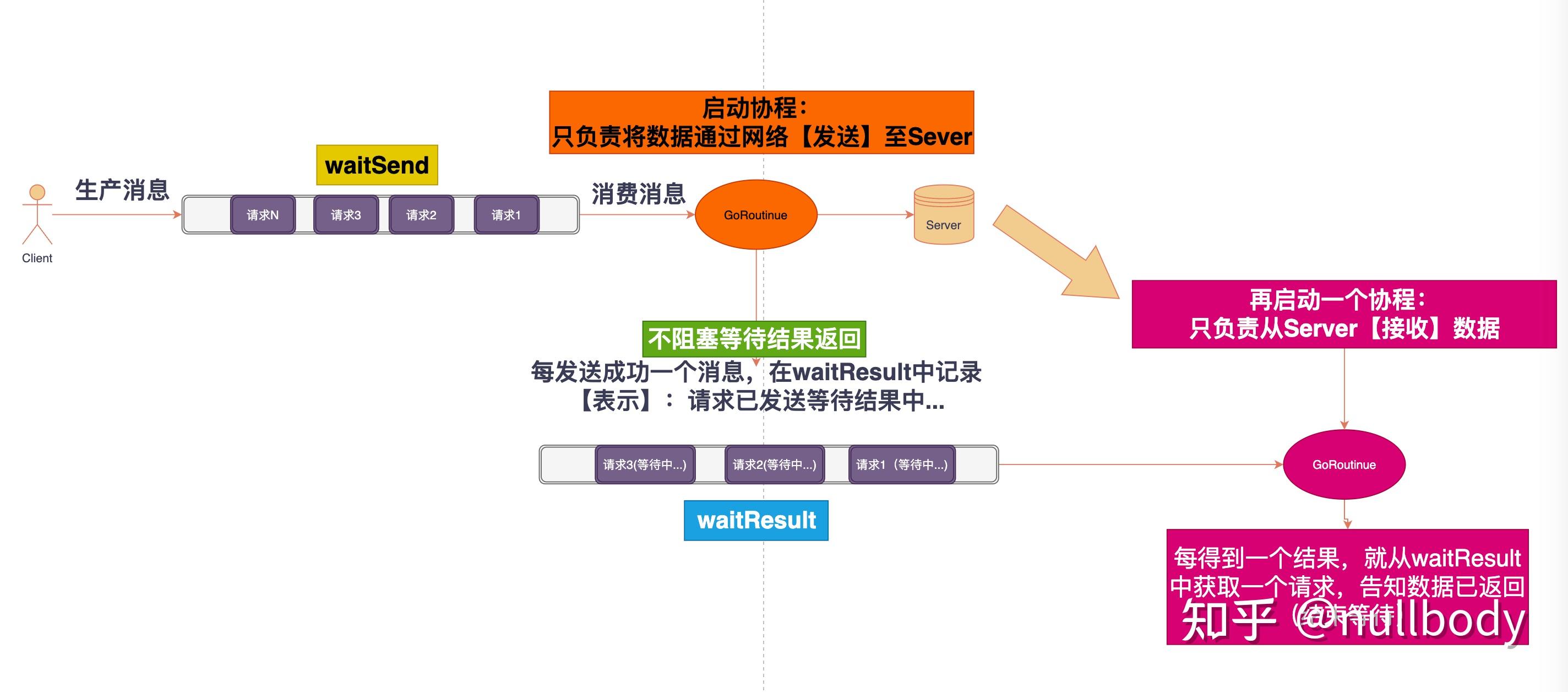 Go语言底层网络实现原理,有哪些关键技术和疑问点? 第1张 Go语言底层网络实现原理,有哪些关键技术和疑问点? 第1张