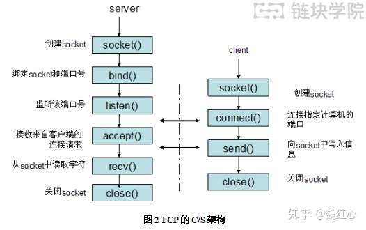 Go语言底层网络实现原理,有哪些关键技术和疑问点? 第3张 Go语言底层网络实现原理,有哪些关键技术和疑问点? 第3张