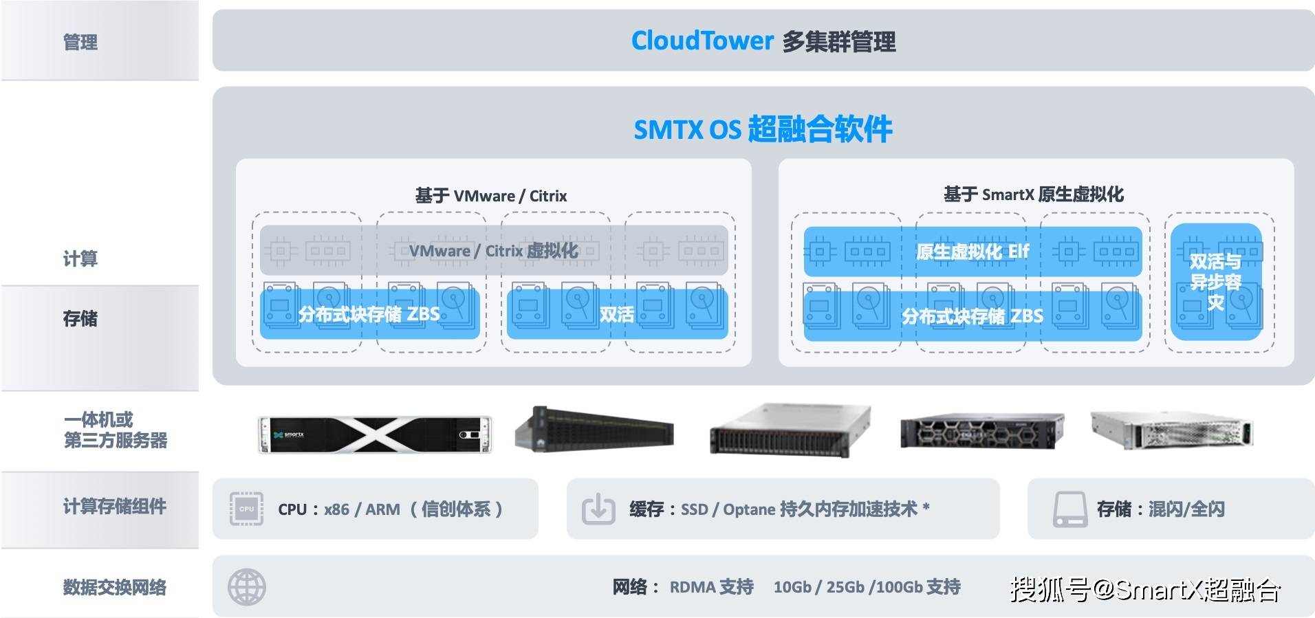 公有云服务器硬件架构,其核心组件与设计理念究竟有何独特之处? 第2张 公有云服务器硬件架构,其核心组件与设计理念究竟有何独特之处? 第2张