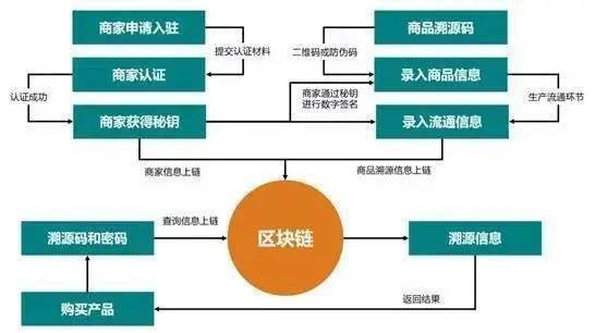 互联网区块链溯源是什么意思?区块链溯源技术原理 第3张 互联网区块链溯源是什么意思?区块链溯源技术原理 第3张