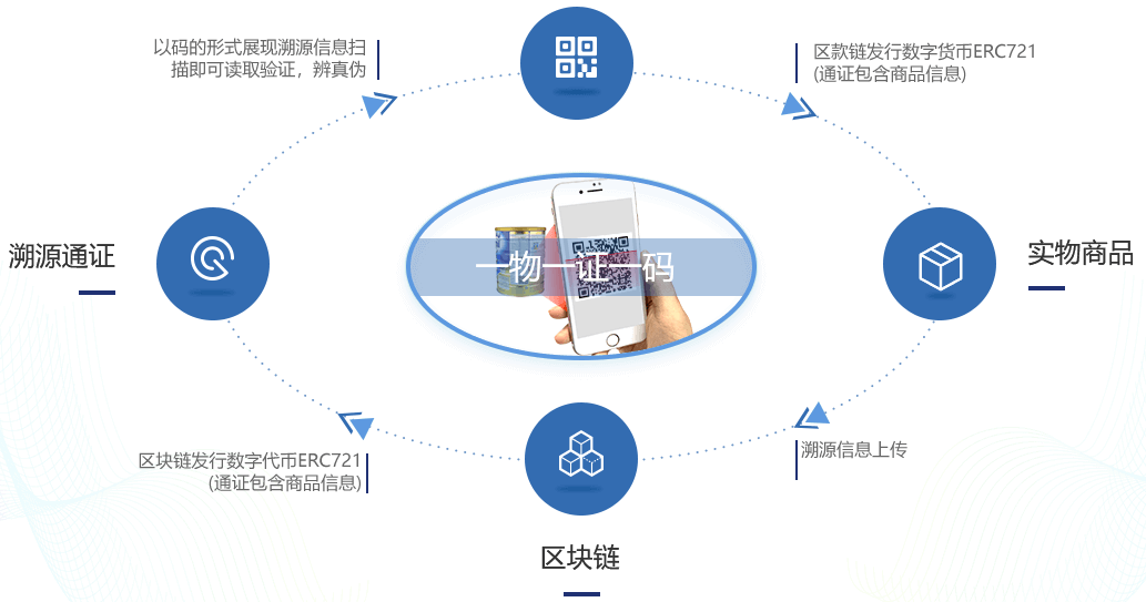 区块链溯源防改动原理是什么，区块链溯源防改动技术 第3张