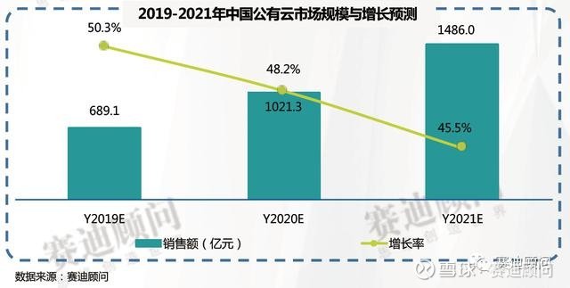 公有云年消耗究竟几何?揭秘云计算市场惊人增长背后的真相 第1张 公有云年消耗究竟几何?揭秘云计算市场惊人增长背后的真相 第1张