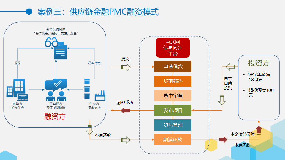 互联网区块链仓单优势有哪些？区块链仓单融资流程详解