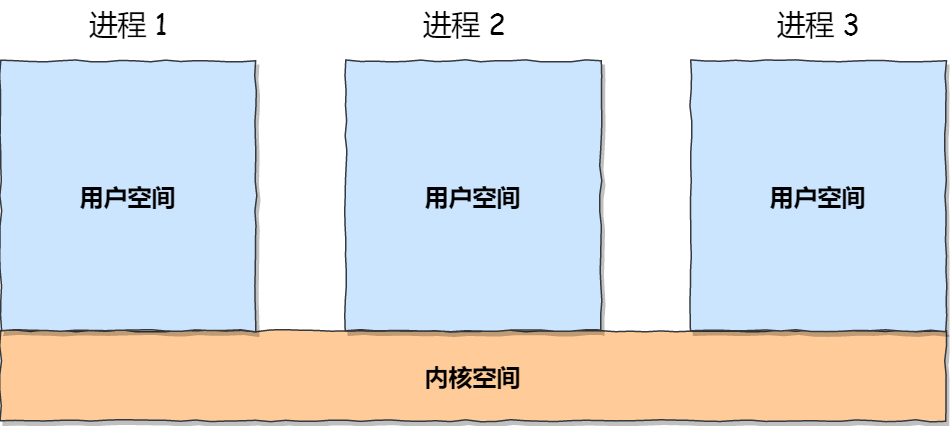 进程虚拟空间的产品优势有哪些,如何实现? 第2张 进程虚拟空间的产品优势有哪些,如何实现? 第2张