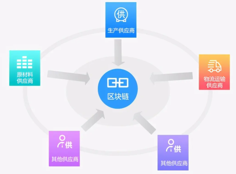区块链溯源怎么部署?区块链溯源系统搭建流程 第3张 区块链溯源怎么部署?区块链溯源系统搭建流程 第3张