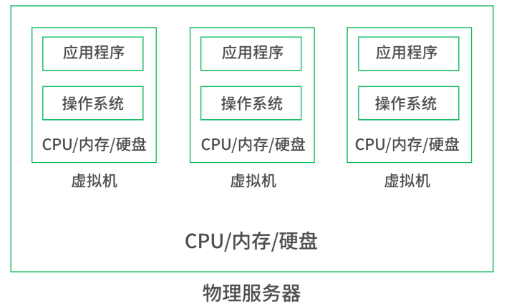 物理机与虚拟机差距 第1张 物理机与虚拟机差距 第1张