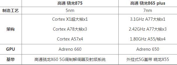 骁龙875配置参数有哪些,骁龙875性能参数如何? 第2张 骁龙875配置参数有哪些,骁龙875性能参数如何? 第2张