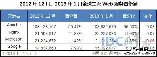2025年web服务器最新排名,Nginx和Apache谁更胜一筹? 第3张 2025年web服务器最新排名,Nginx和Apache谁更胜一筹? 第3张