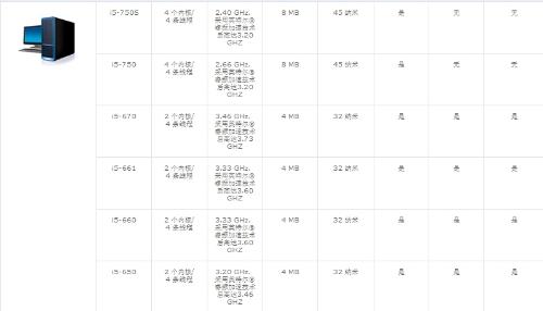 服务器cpuX类i3 i5有什么不同,i3和i5在服务器中的性能差距有多大 第3张 服务器cpuX类i3 i5有什么不同,i3和i5在服务器中的性能差距有多大 第3张