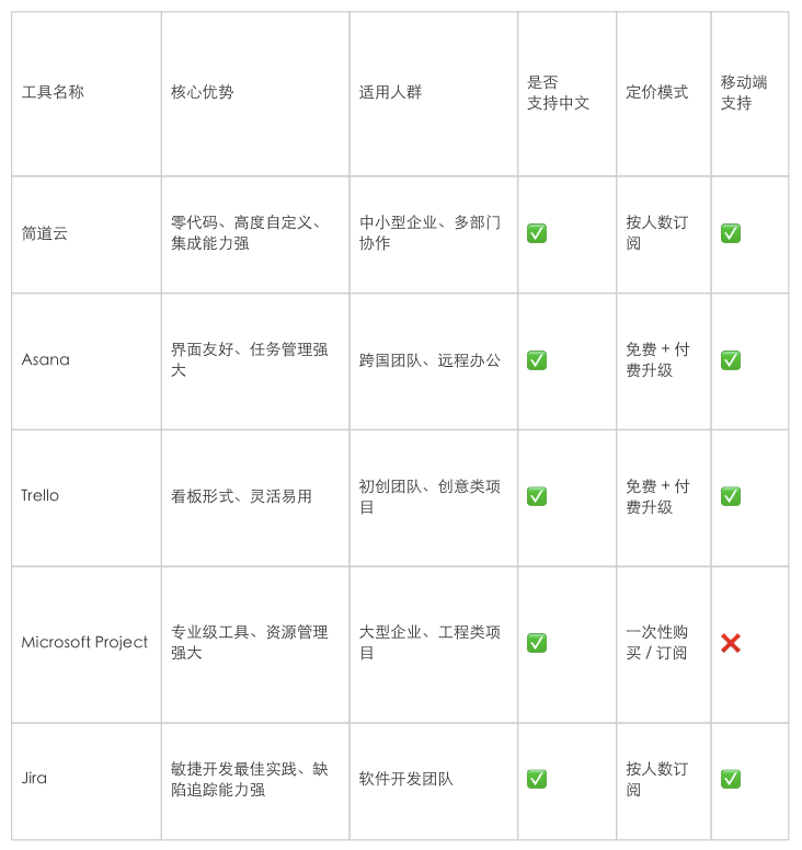 互联网企业项目管理工具怎么选?2024年热门软件排名 第3张 互联网企业项目管理工具怎么选?2024年热门软件排名 第3张