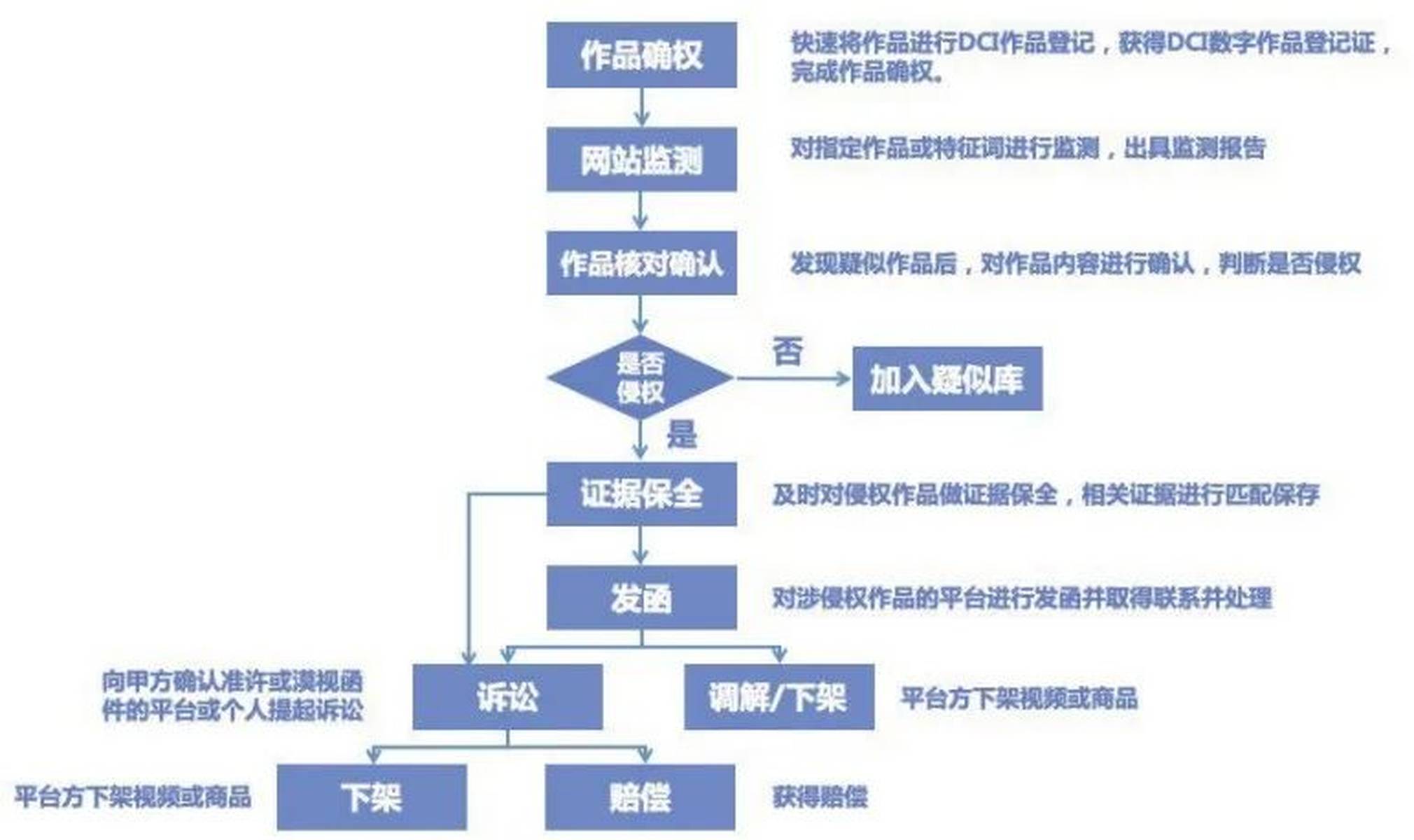 互联网版权检测联调怎么操作?版权检测联调流程详解 第3张 互联网版权检测联调怎么操作?版权检测联调流程详解 第3张