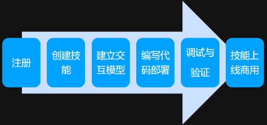 DuerOS开放平台技术课堂,如何助力开发者高效学习智能语音交互技术? 第3张 DuerOS开放平台技术课堂,如何助力开发者高效学习智能语音交互技术? 第3张