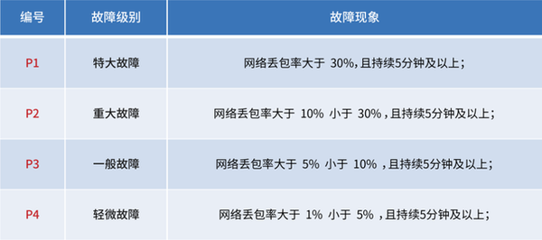 反馈网络故障时,会出现哪些具体异常情况或影响? 第2张 反馈网络故障时,会出现哪些具体异常情况或影响? 第2张
