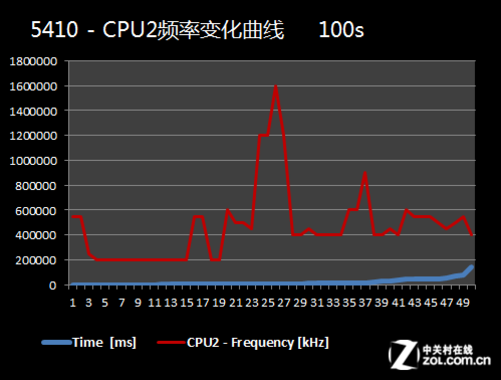 安卓手机CPU使用率监控,如何准确识别并优化高使用率问题? 第1张 安卓手机CPU使用率监控,如何准确识别并优化高使用率问题? 第1张