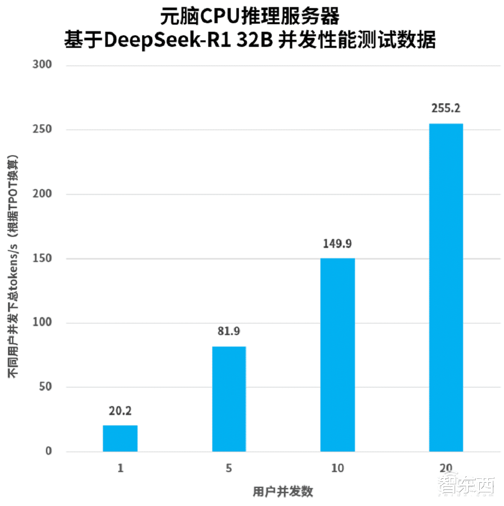 浪潮服务器CPU,性能如何?市场竞争力如何?未来发展趋势是什么? 第3张 浪潮服务器CPU,性能如何?市场竞争力如何?未来发展趋势是什么? 第3张