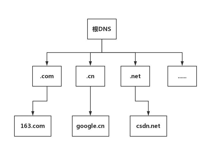 DNS系统原理是什么?域名解析过程详解 第2张 DNS系统原理是什么?域名解析过程详解 第2张
