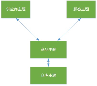 互联网数据仓库主题有哪些?数据仓库主题域划分标准 第3张 互联网数据仓库主题有哪些?数据仓库主题域划分标准 第3张