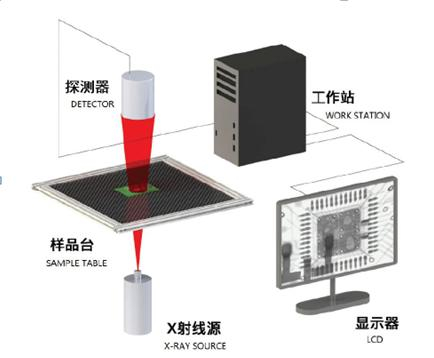 工业质检x光能检测什么?x光检测设备原理 第2张 工业质检x光能检测什么?x光检测设备原理 第2张