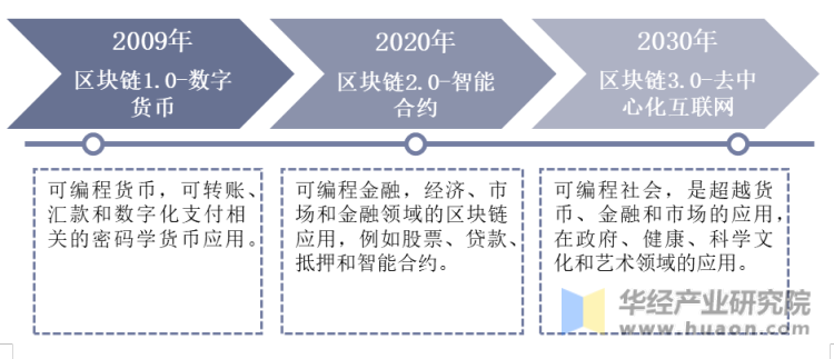 互联网区块链前景如何？区块链未来发展趋势分析