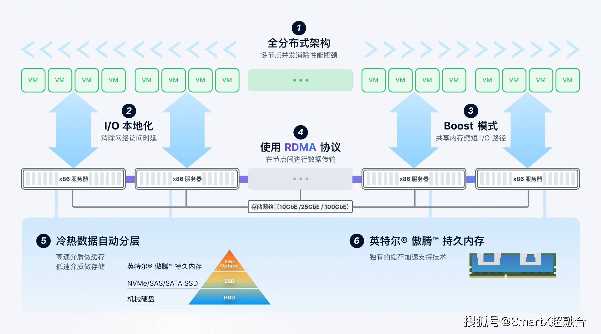 分布式存储与超融合架构有何本质区别？各自优势如何体现？