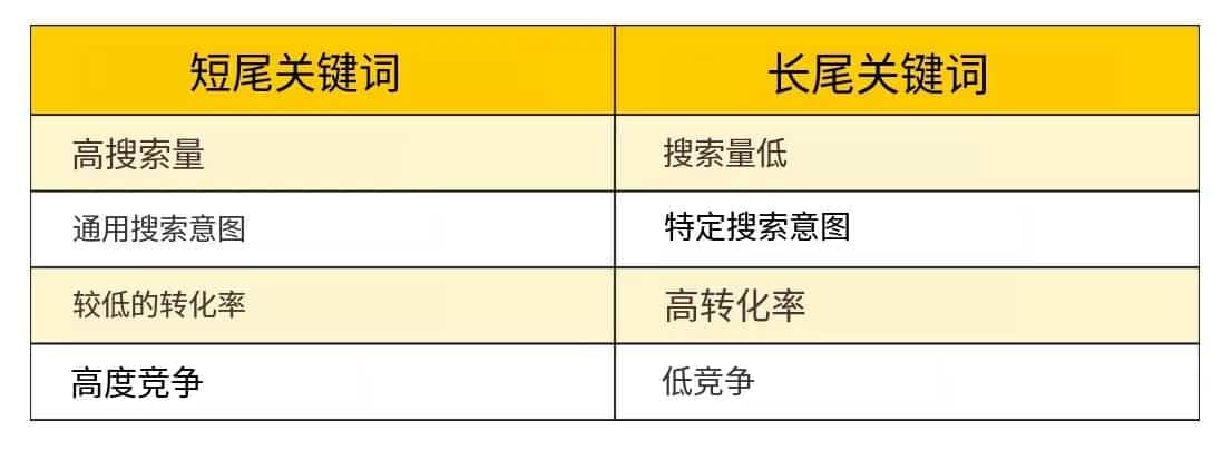 如何借助长尾关键词获取百度流量,长尾词优化需要注意什么 第3张 如何借助长尾关键词获取百度流量,长尾词优化需要注意什么 第3张