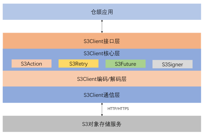 s3文件服务器是什么,s3文件服务器怎么搭建和配置 第1张 s3文件服务器是什么,s3文件服务器怎么搭建和配置 第1张