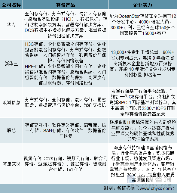 国内外知名分布式存储厂商都有哪些?市场格局如何? 第3张 国内外知名分布式存储厂商都有哪些?市场格局如何? 第3张
