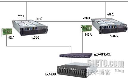 ibm服务器双机热备 第3张 ibm服务器双机热备 第3张