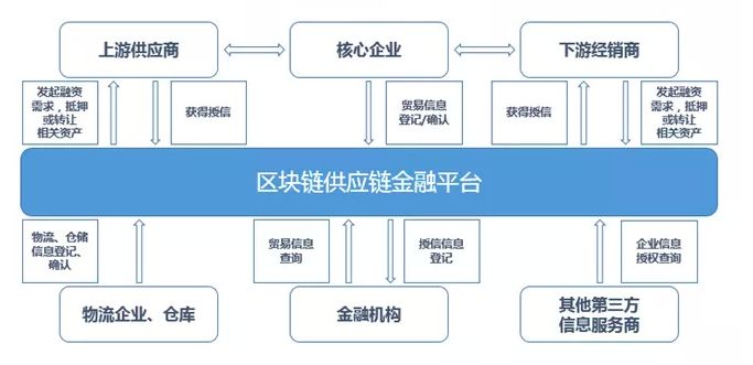互联网区块链仓单业务靠谱吗，区块链仓单融资流程详解