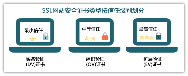 DV、OV、EV SSL证书区别是什么?ssl证书类型怎么选 第1张 DV、OV、EV SSL证书区别是什么?ssl证书类型怎么选 第1张