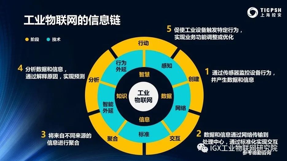 工业物联网应用层发展趋势如何?未来工业物联网应用层发展趋势 第3张 工业物联网应用层发展趋势如何?未来工业物联网应用层发展趋势 第3张