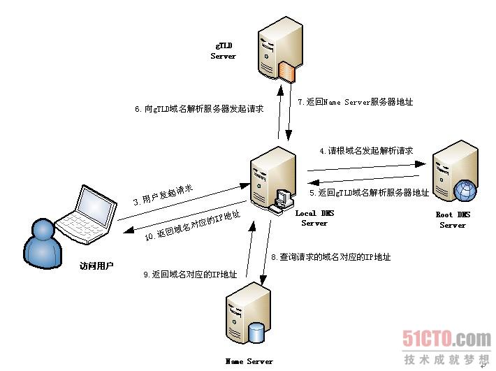 域名人工解析 第2张 域名人工解析 第2张