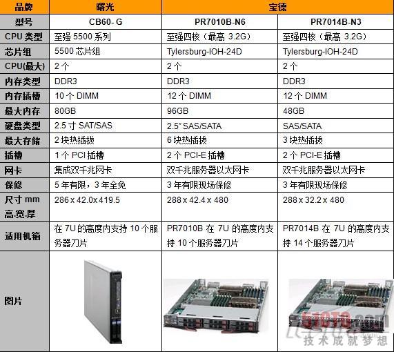 刀片式服务器价格 第1张 刀片式服务器价格 第1张