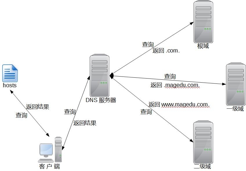 dns服务器正向解析 第3张 dns服务器正向解析 第3张