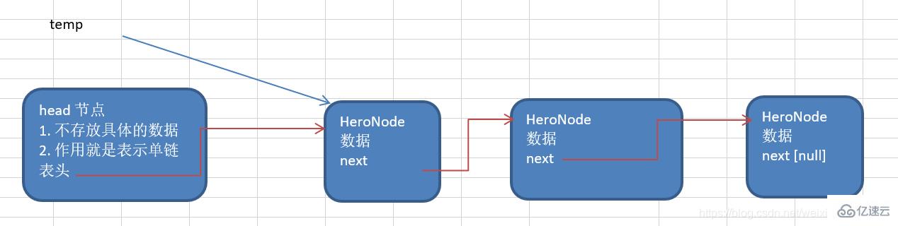 Java如何创建链表? 第2张 Java如何创建链表? 第2张