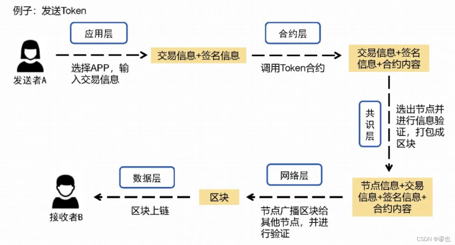 互联网区块链哈希存证sdk怎么用?区块链存证技术原理 第3张 互联网区块链哈希存证sdk怎么用?区块链存证技术原理 第3张