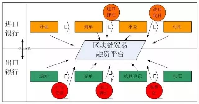 互联网区块链仓单是什么？区块链仓单融资流程详解