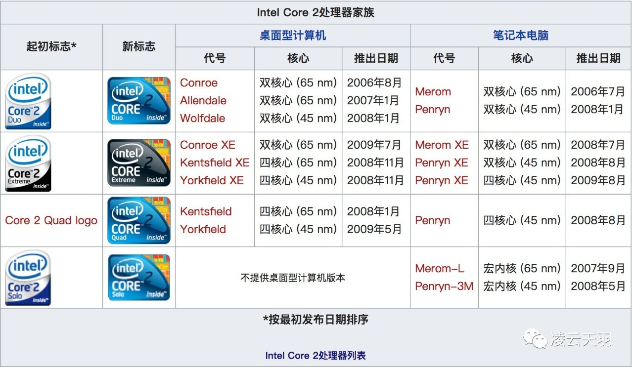英特尔服务器CPU命名规则为何如此复杂?揭秘背后深层含义与演变历程! 第1张 英特尔服务器CPU命名规则为何如此复杂?揭秘背后深层含义与演变历程! 第1张
